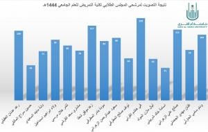 اعلان نتائج التصويت لمرشحي المجلس الطلابي لكلية التمريض للعام الجامعي 1444هـ